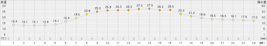 普代(>2024年06月20日)のアメダスグラフ