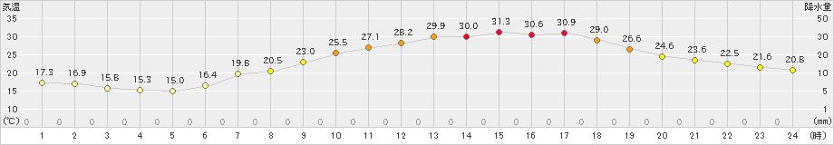 北上(>2024年06月20日)のアメダスグラフ