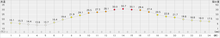 千厩(>2024年06月20日)のアメダスグラフ