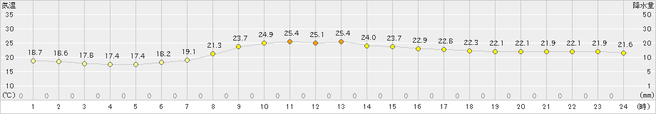 石巻(>2024年06月20日)のアメダスグラフ