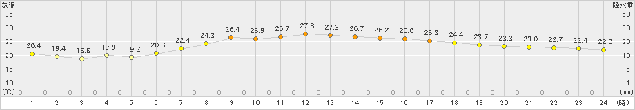 府中(>2024年06月20日)のアメダスグラフ