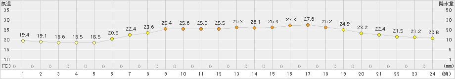 小田原(>2024年06月20日)のアメダスグラフ