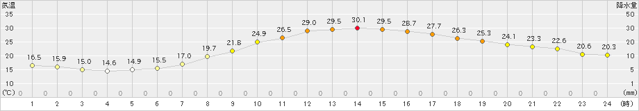 穂高(>2024年06月20日)のアメダスグラフ