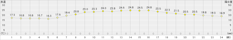 樽見(>2024年06月20日)のアメダスグラフ