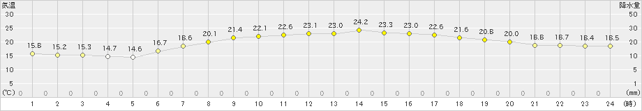 黒川(>2024年06月20日)のアメダスグラフ