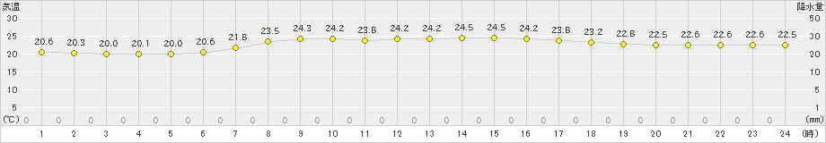 四日市(>2024年06月20日)のアメダスグラフ