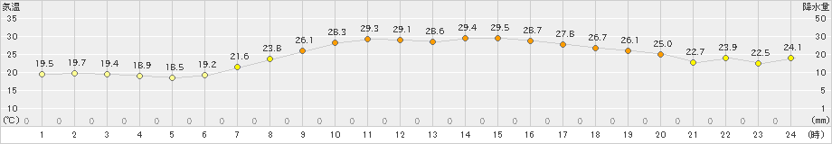 勝山(>2024年06月20日)のアメダスグラフ