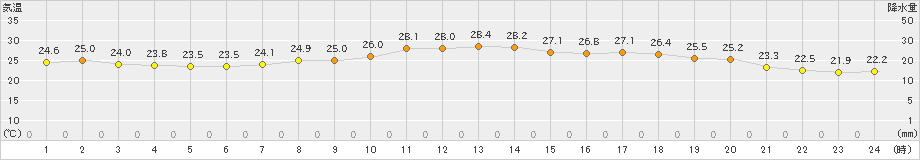 大阪(>2024年06月20日)のアメダスグラフ