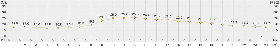 大朝(>2024年06月20日)のアメダスグラフ