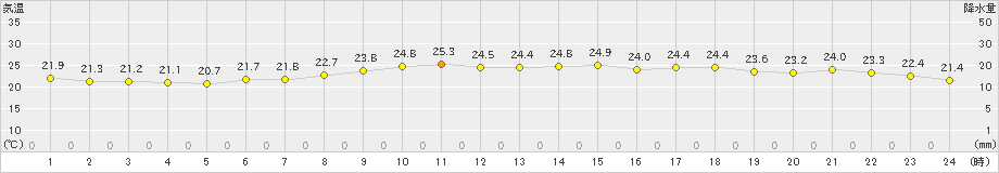 内海(>2024年06月20日)のアメダスグラフ