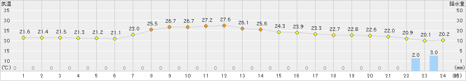 萩(>2024年06月20日)のアメダスグラフ