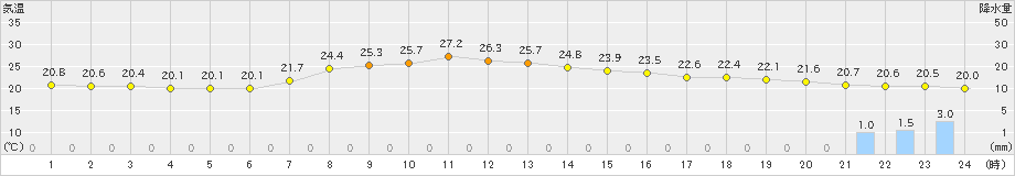 油谷(>2024年06月20日)のアメダスグラフ