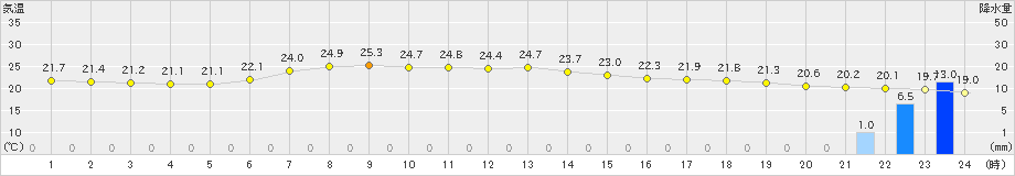 防府(>2024年06月20日)のアメダスグラフ