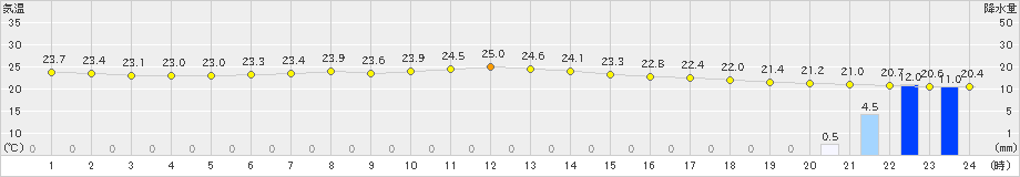 下関(>2024年06月20日)のアメダスグラフ