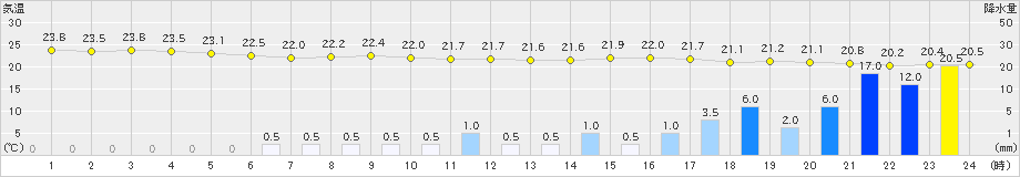 久留米(>2024年06月20日)のアメダスグラフ