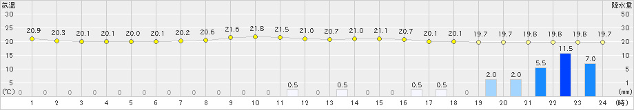 院内(>2024年06月20日)のアメダスグラフ