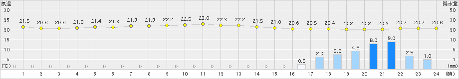 芦辺(>2024年06月20日)のアメダスグラフ