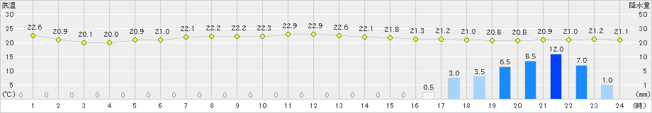 石田(>2024年06月20日)のアメダスグラフ