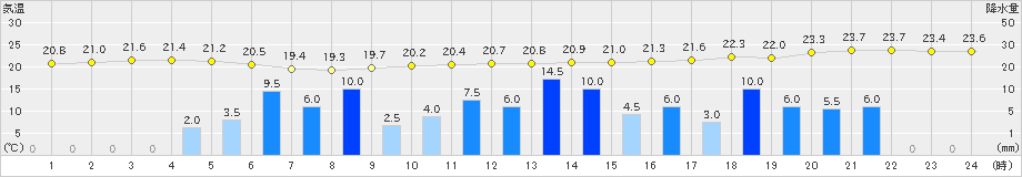 上大津(>2024年06月20日)のアメダスグラフ