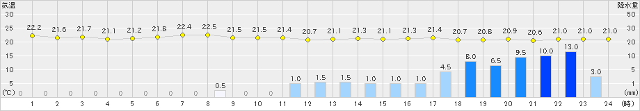 唐津(>2024年06月20日)のアメダスグラフ