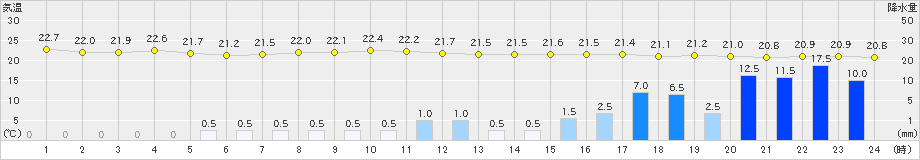 白石(>2024年06月20日)のアメダスグラフ