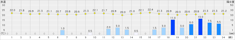 菊池(>2024年06月20日)のアメダスグラフ