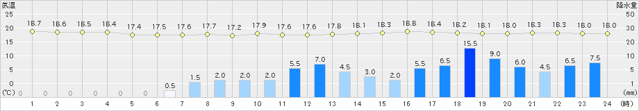 鞍岡(>2024年06月20日)のアメダスグラフ