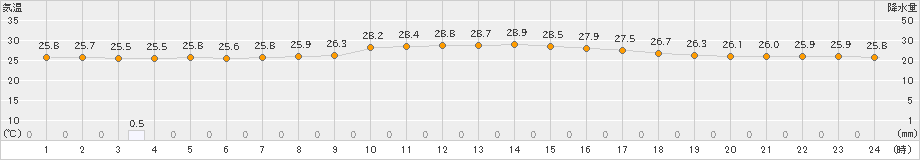 渡嘉敷(>2024年06月20日)のアメダスグラフ