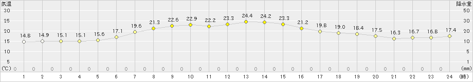 山口(>2024年06月21日)のアメダスグラフ