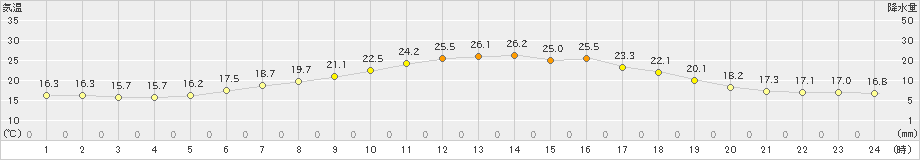 月形(>2024年06月21日)のアメダスグラフ