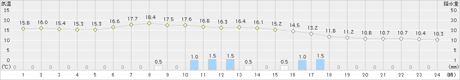 滝上(>2024年06月21日)のアメダスグラフ