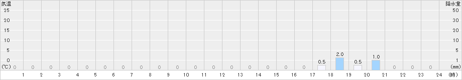 東藻琴(>2024年06月21日)のアメダスグラフ