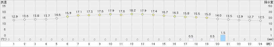 留辺蘂(>2024年06月21日)のアメダスグラフ