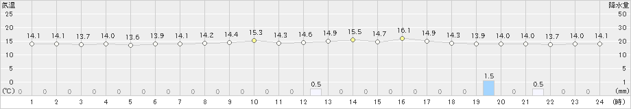 羅臼(>2024年06月21日)のアメダスグラフ