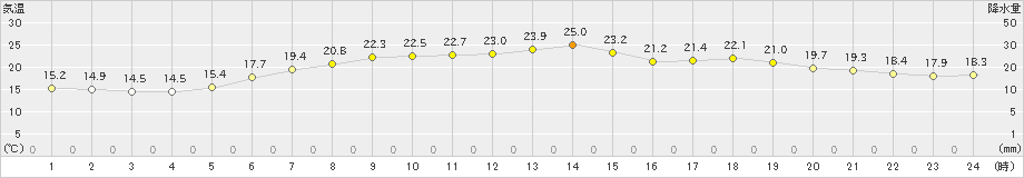 高松(>2024年06月21日)のアメダスグラフ