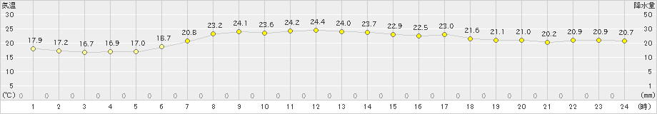 気仙沼(>2024年06月21日)のアメダスグラフ