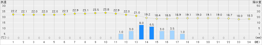 水戸(>2024年06月21日)のアメダスグラフ