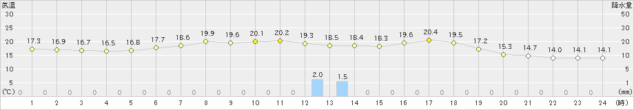 日光東町(>2024年06月21日)のアメダスグラフ