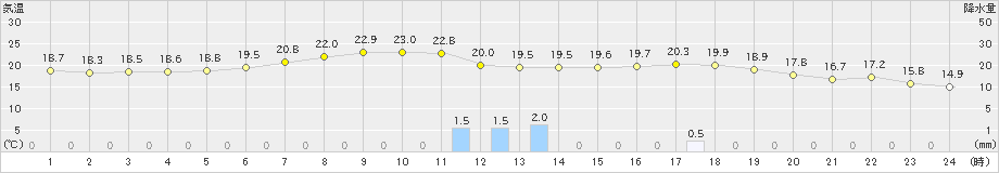 那須烏山(>2024年06月21日)のアメダスグラフ