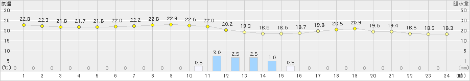 熊谷(>2024年06月21日)のアメダスグラフ