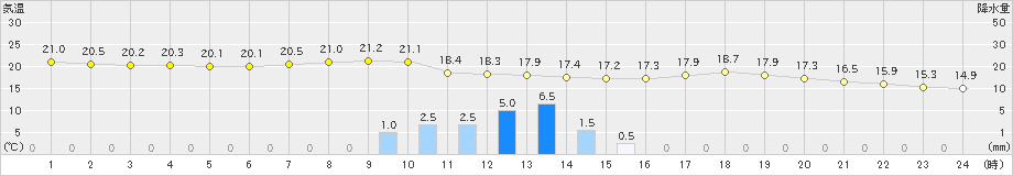 秩父(>2024年06月21日)のアメダスグラフ