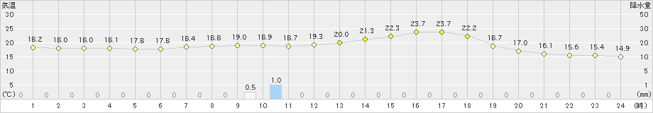 信州新町(>2024年06月21日)のアメダスグラフ