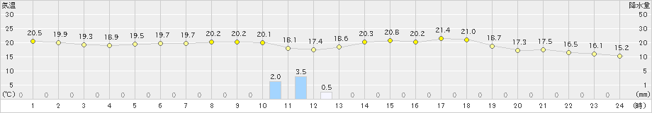 上田(>2024年06月21日)のアメダスグラフ