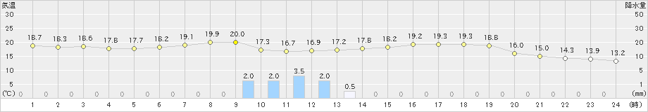 佐久(>2024年06月21日)のアメダスグラフ