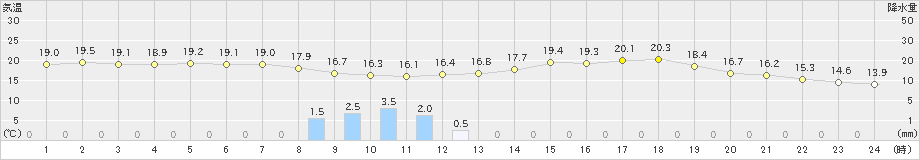 諏訪(>2024年06月21日)のアメダスグラフ