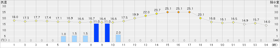 南木曽(>2024年06月21日)のアメダスグラフ