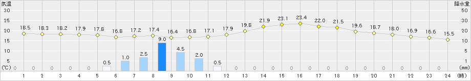 飯田(>2024年06月21日)のアメダスグラフ