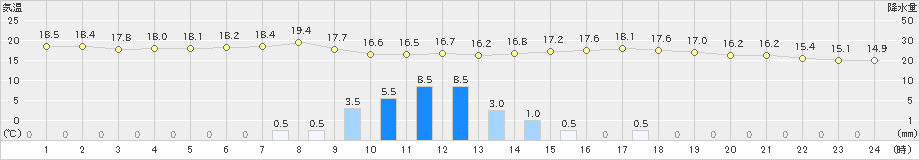 大月(>2024年06月21日)のアメダスグラフ