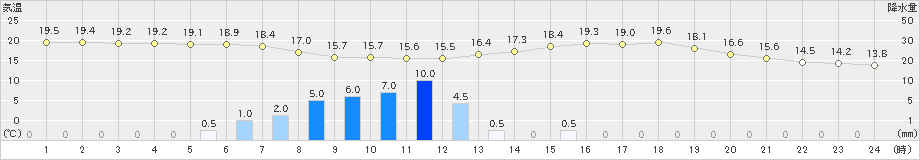 御殿場(>2024年06月21日)のアメダスグラフ