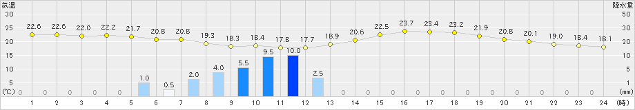 富士(>2024年06月21日)のアメダスグラフ